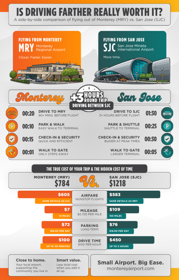 A comparison chart for Monterey Region residents to compare traveling through Monterey (MRY) or San Jose (SJC).